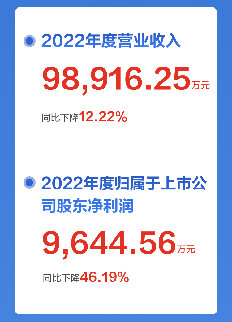 一图读懂九游(中国)jiuyou·官方网页版,2022年报及2023年一季报