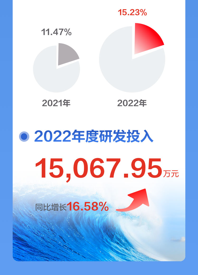 一图读懂九游(中国)jiuyou·官方网页版,2022年报及2023年一季报