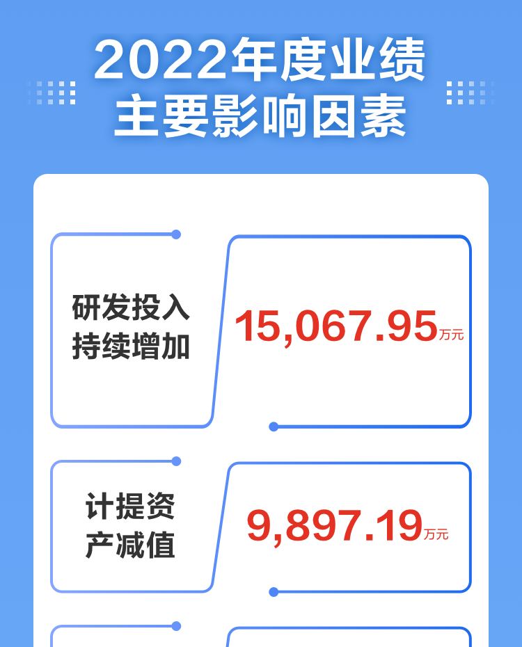 一图读懂九游(中国)jiuyou·官方网页版,2022年报及2023年一季报