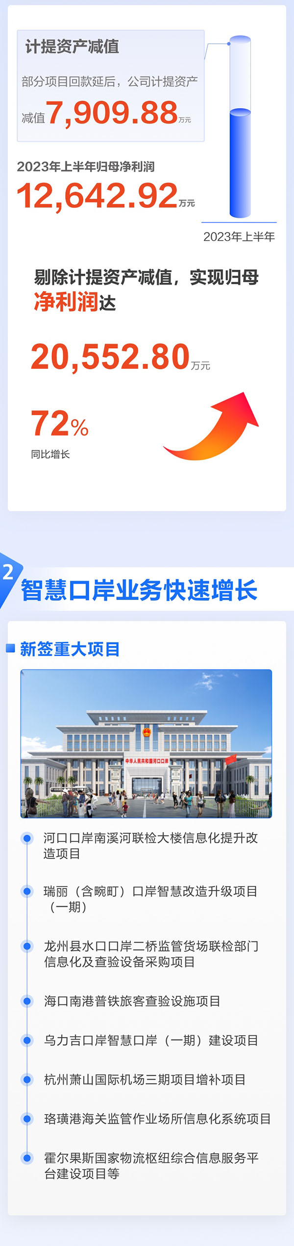 全面复苏！一图看懂九游(中国)jiuyou·官方网页版,2023年半年报