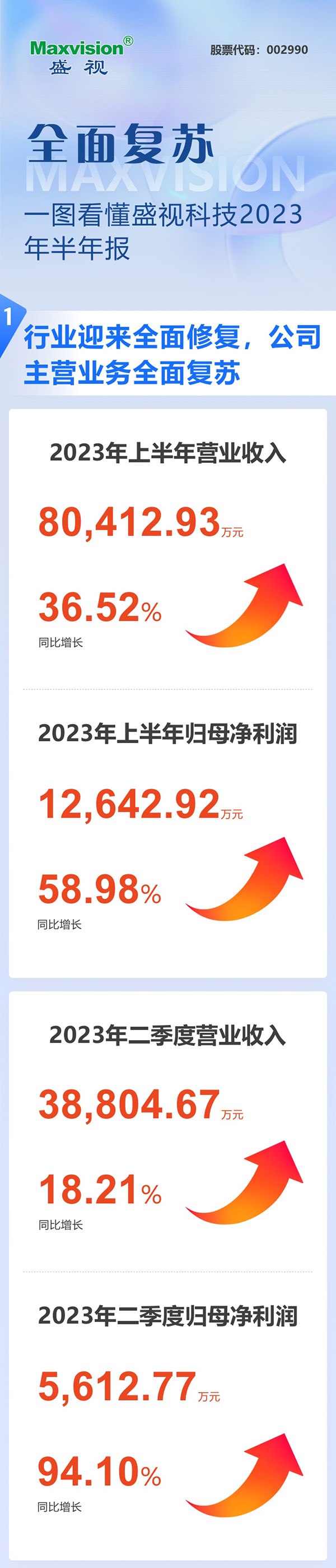 全面复苏！一图看懂九游(中国)jiuyou·官方网页版,2023年半年报