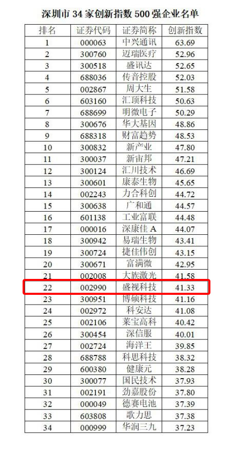 喜讯 │ 九游(中国)jiuyou·官方网页版,跻身2022中国上市公司创新500强