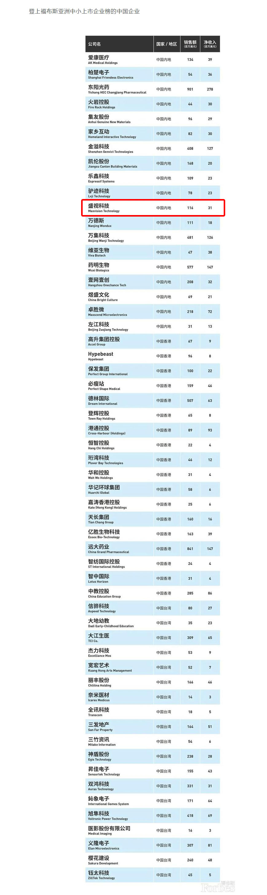 福布斯亚洲发布2020中小上市企业200强 56家中国企业上榜 九游(中国)jiuyou·官方网页版,荣登榜单